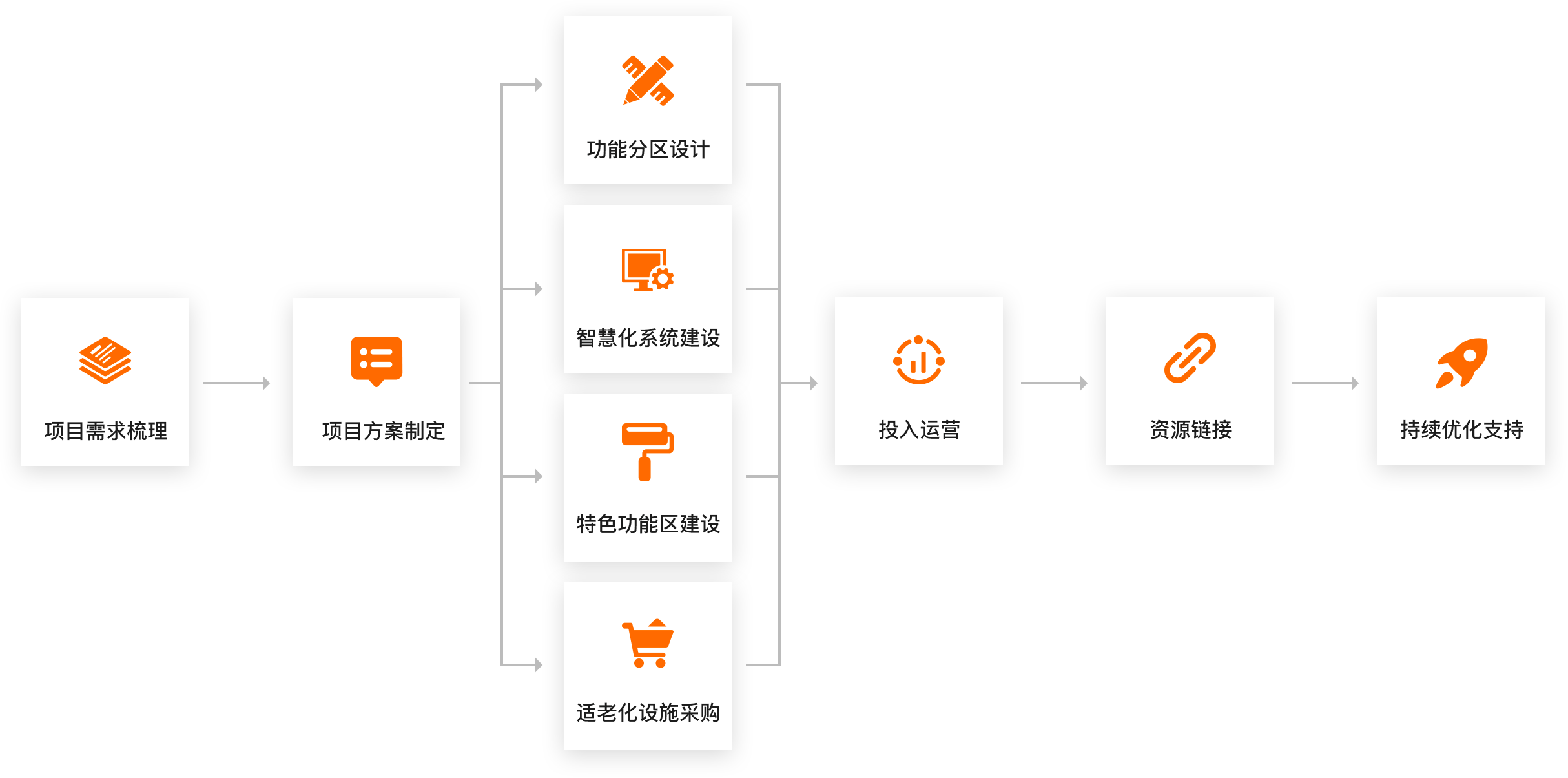 客户需求评估，完成《需求评估表） 提交《项目立项方案》 商定服务验收条件，确认服务费用