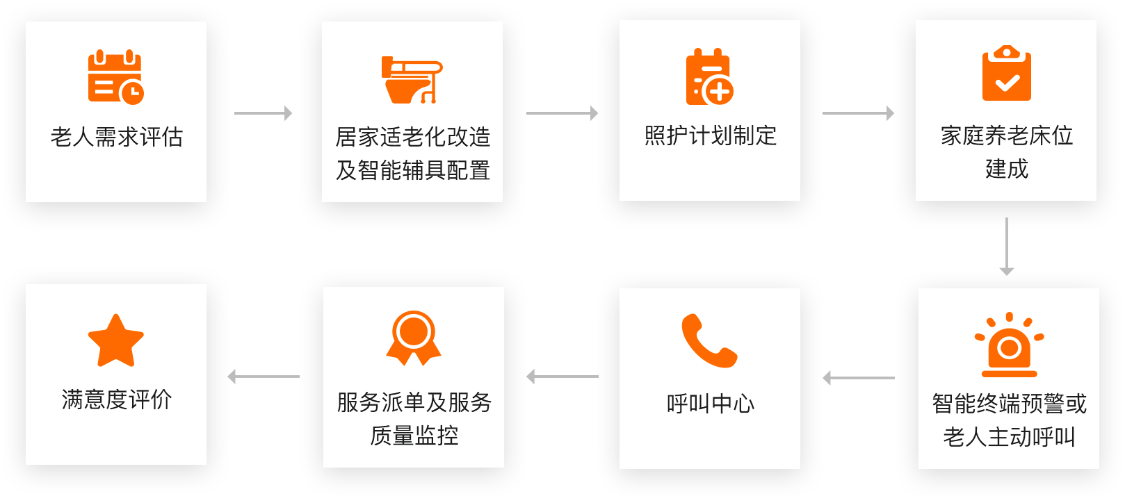 老人需求评估 居家谁老化改造及智能辅具 照护计划制定 家庭养老床位建成 智能终端预警或老人主动呼叫 呼叫中心 服务派单及服务质量控制 满意度评价