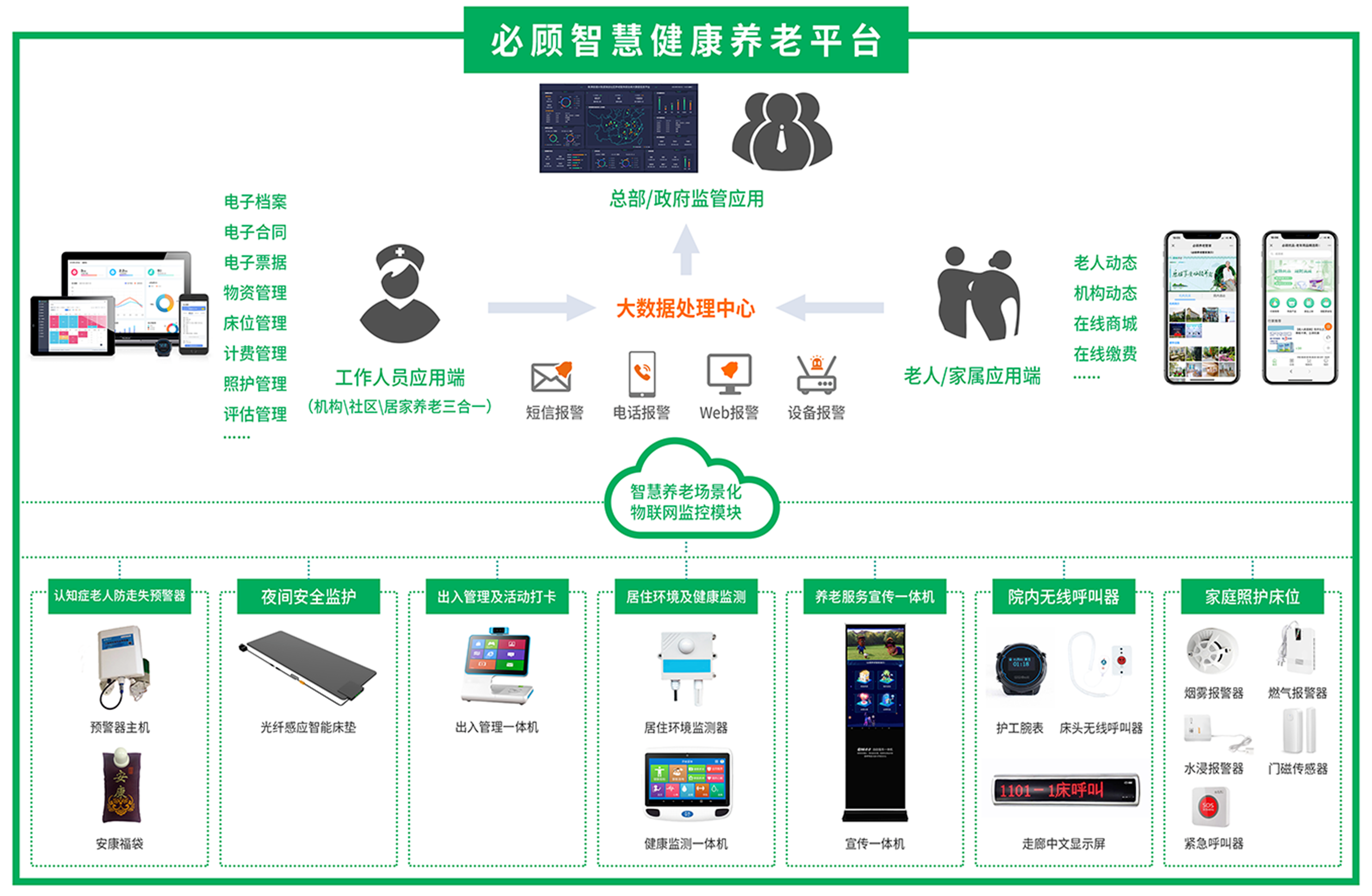 必顾智慧健康养老平台 智慧养老场景化 物联网监控模块化