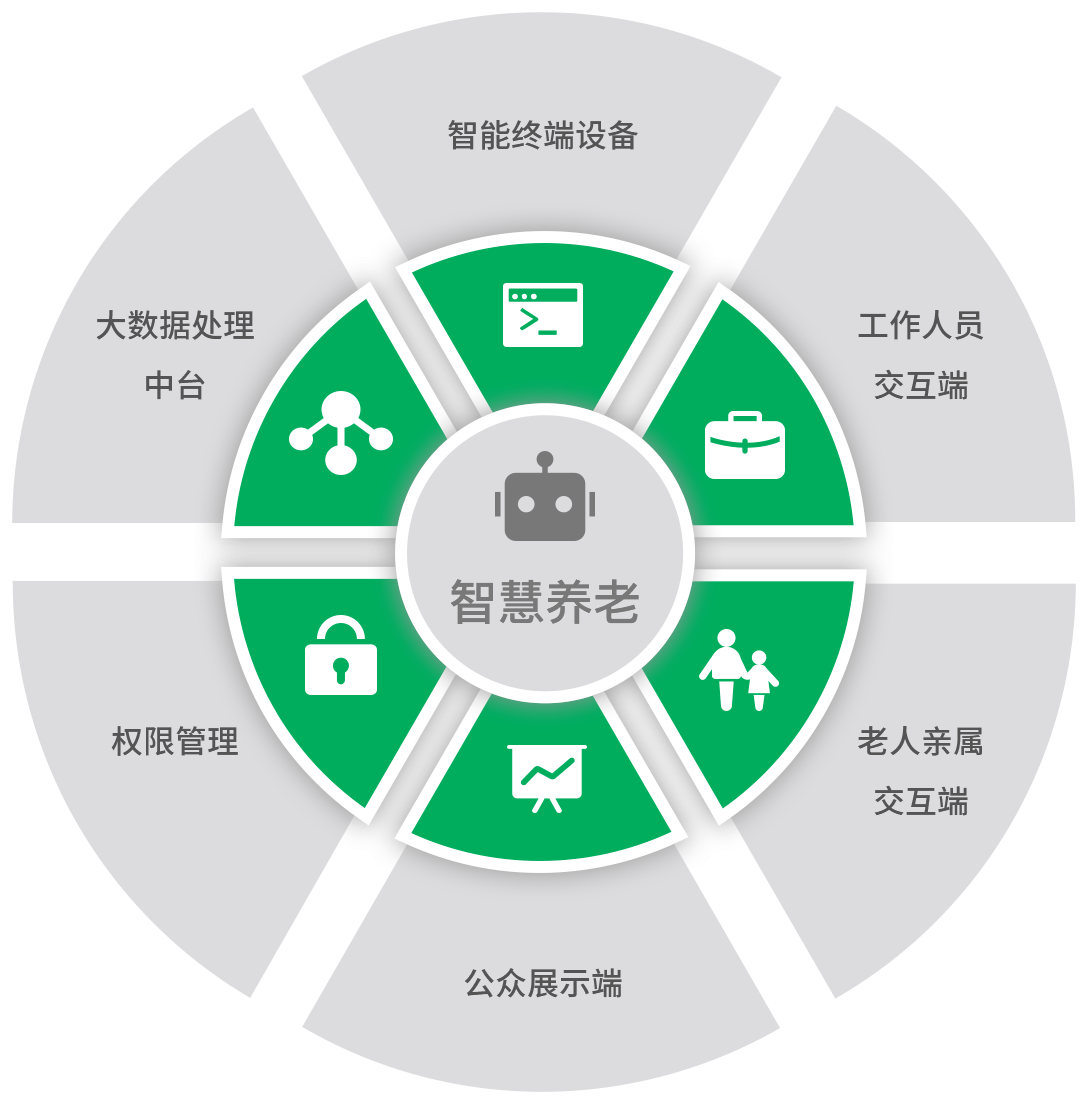 智慧养老 智能终端设备 工作人员交互端 大数据处理中台 权限管理 老人亲属交互端 公众展示端