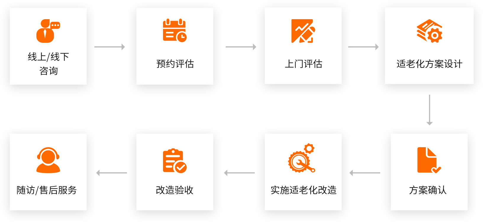 服务流程 线上线下咨询 预约评估 上门评估 使老化方案设计 方案确认 实施使老化改造 改造验收 随访售后服务